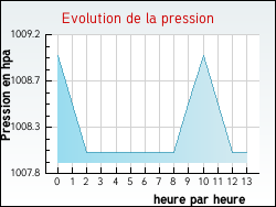 Evolution de la pression de la ville Ndonchel