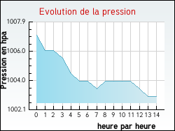 Evolution de la pression de la ville Ndonchel