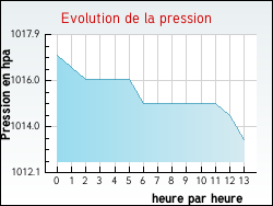 Evolution de la pression de la ville Ndonchel