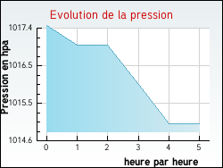 Evolution de la pression de la ville N�donchel
