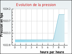 Evolution de la pression de la ville N�donchel