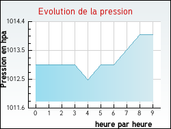 Evolution de la pression de la ville N�donchel