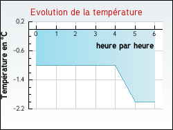 Evolution de la temp�rature de la ville de N�donchel