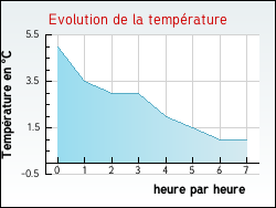 Evolution de la temp�rature de la ville de N�donchel