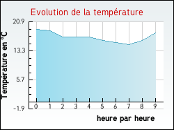 Evolution de la temp�rature de la ville de N�donchel