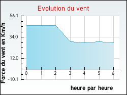 Evolution du vent de la ville Nédonchel