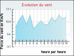 Evolution du vent de la ville Ndonchel