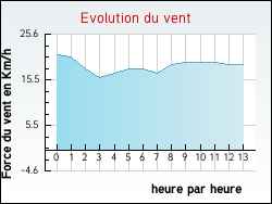 Evolution du vent de la ville Ndonchel