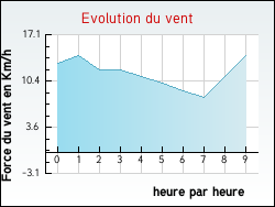 Evolution du vent de la ville N�donchel