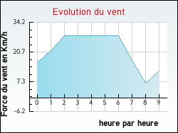 Evolution du vent de la ville N�donchel