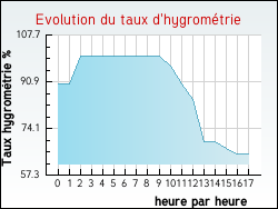 Evolution du taux d'hygrom�trie de la ville N�ons-sur-Creuse