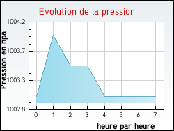 Evolution de la pression de la ville N�ons-sur-Creuse