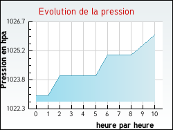 Evolution de la pression de la ville N�ons-sur-Creuse