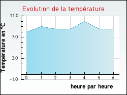 Evolution de la temprature de la ville de Nons-sur-Creuse