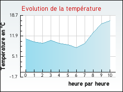 Evolution de la temp�rature de la ville de N�ons-sur-Creuse