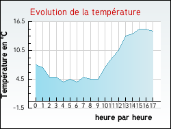 Evolution de la temp�rature de la ville de N�ons-sur-Creuse