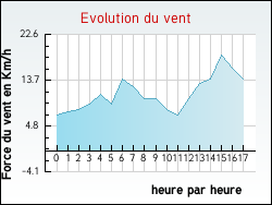 Evolution du vent de la ville Nons-sur-Creuse