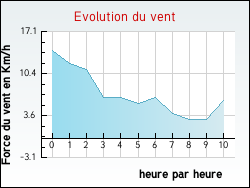 Evolution du vent de la ville N�ons-sur-Creuse