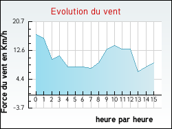 Evolution du vent de la ville N�ons-sur-Creuse