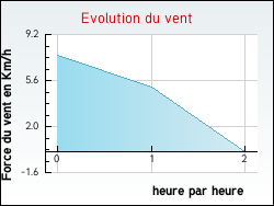 Evolution du vent de la ville Noux