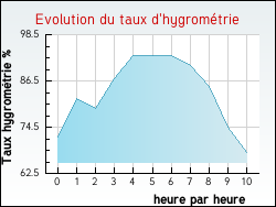 Evolution du taux d'hygrom�trie de la ville N�ret