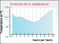Evolution de la temp�rature de la ville de N�ret
