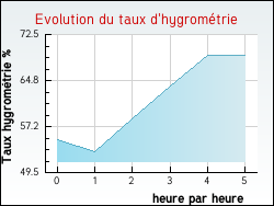 Evolution du taux d'hygrométrie de la ville Nérigean