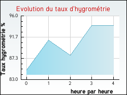 Evolution du taux d'hygromtrie de la ville Nrigean
