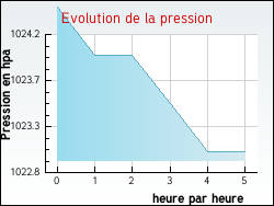 Evolution de la pression de la ville Nérigean