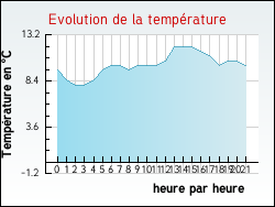 Evolution de la temp�rature de la ville de N�rigean