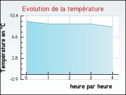 Evolution de la temp�rature de la ville de N�rigean