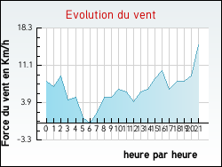 Evolution du vent de la ville N�rigean