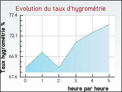 Evolution du taux d'hygromtrie de la ville Nermier