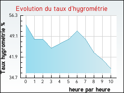Evolution du taux d'hygrom�trie de la ville Ners