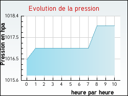 Evolution de la pression de la ville Ners