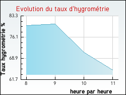 Evolution du taux d'hygrom�trie de la ville Nesle-la-Reposte