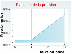 Evolution de la pression de la ville Nesle-la-Reposte