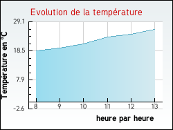 Evolution de la temp�rature de la ville de Nesle-la-Reposte
