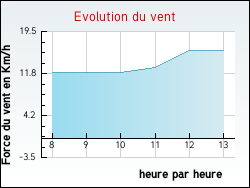 Evolution du vent de la ville Nesle-la-Reposte