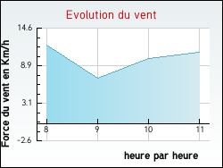 Evolution du vent de la ville Nesle-la-Reposte