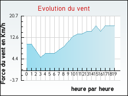 Evolution du vent de la ville Nesles-la-Valle