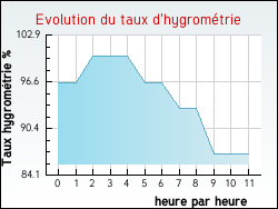 Evolution du taux d'hygrom�trie de la ville Nesles