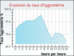 Evolution du taux d'hygrom�trie de la ville Nesles