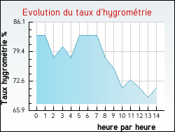 Evolution du taux d'hygrom�trie de la ville Nesles