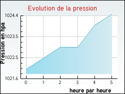 Evolution de la pression de la ville Nesles