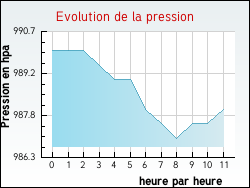 Evolution de la pression de la ville Nesles
