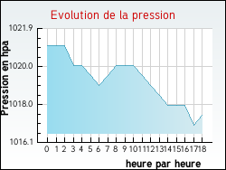 Evolution de la pression de la ville Nesles