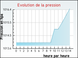 Evolution de la pression de la ville Nesles