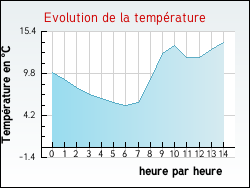 Evolution de la temp�rature de la ville de Nesles