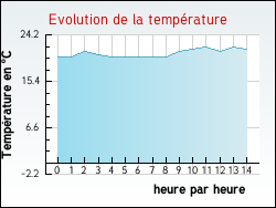 Evolution de la temp�rature de la ville de Nesles